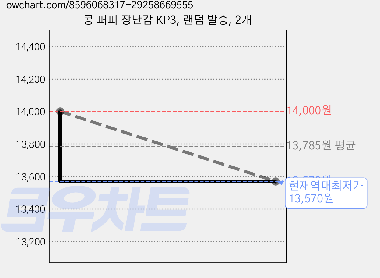 콩 퍼피 장난감 KP3, 랜덤 발송, 2개 가격 변동 차트, 현재가 13,570원, 역대최저가