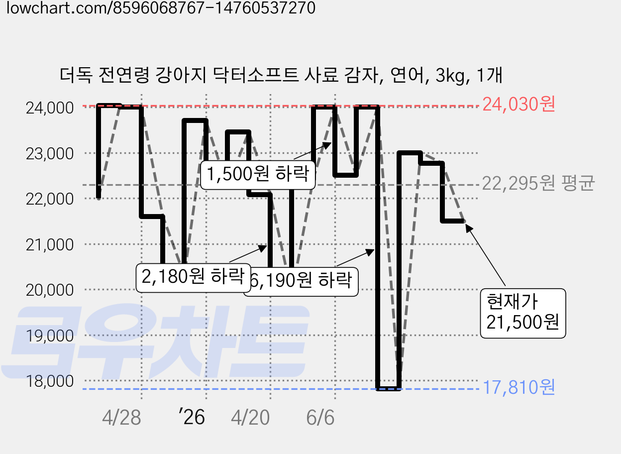 더독 전연령 강아지 닥터소프트 사료 감자, 연어, 3kg, 1개 가격 변동 차트, 현재가 21,500원, 관측 최저가 17,810원
