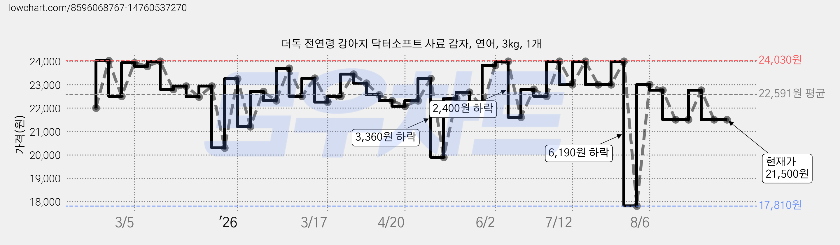 더독 전연령 강아지 닥터소프트 사료 감자, 연어, 3kg, 1개 가격 변동 차트, 현재가 21,500원, 관측 최저가 17,810원