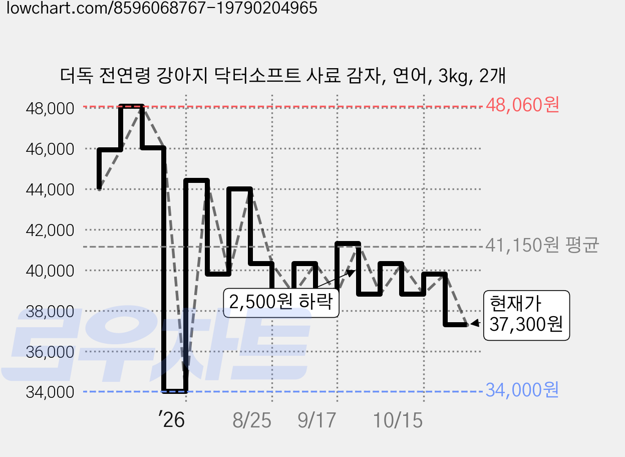 더독 전연령 강아지 닥터소프트 사료 감자, 연어, 3kg, 2개 가격 변동 차트, 현재가 37,300원, 관측 최저가 34,000원