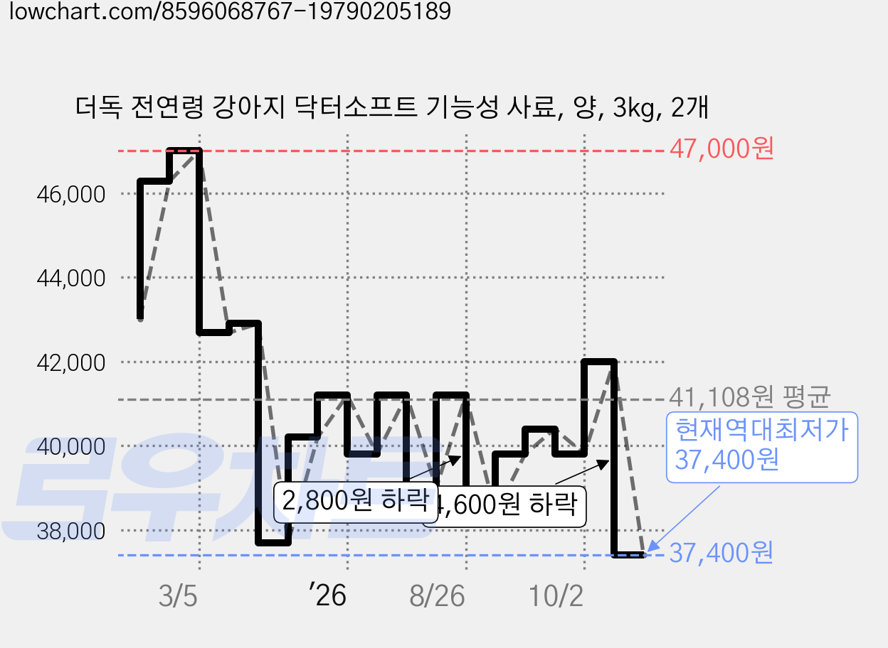 더독 전연령 강아지 닥터소프트 기능성 사료, 양, 3kg, 2개 가격 변동 차트, 현재가 37,400원, 역대최저가