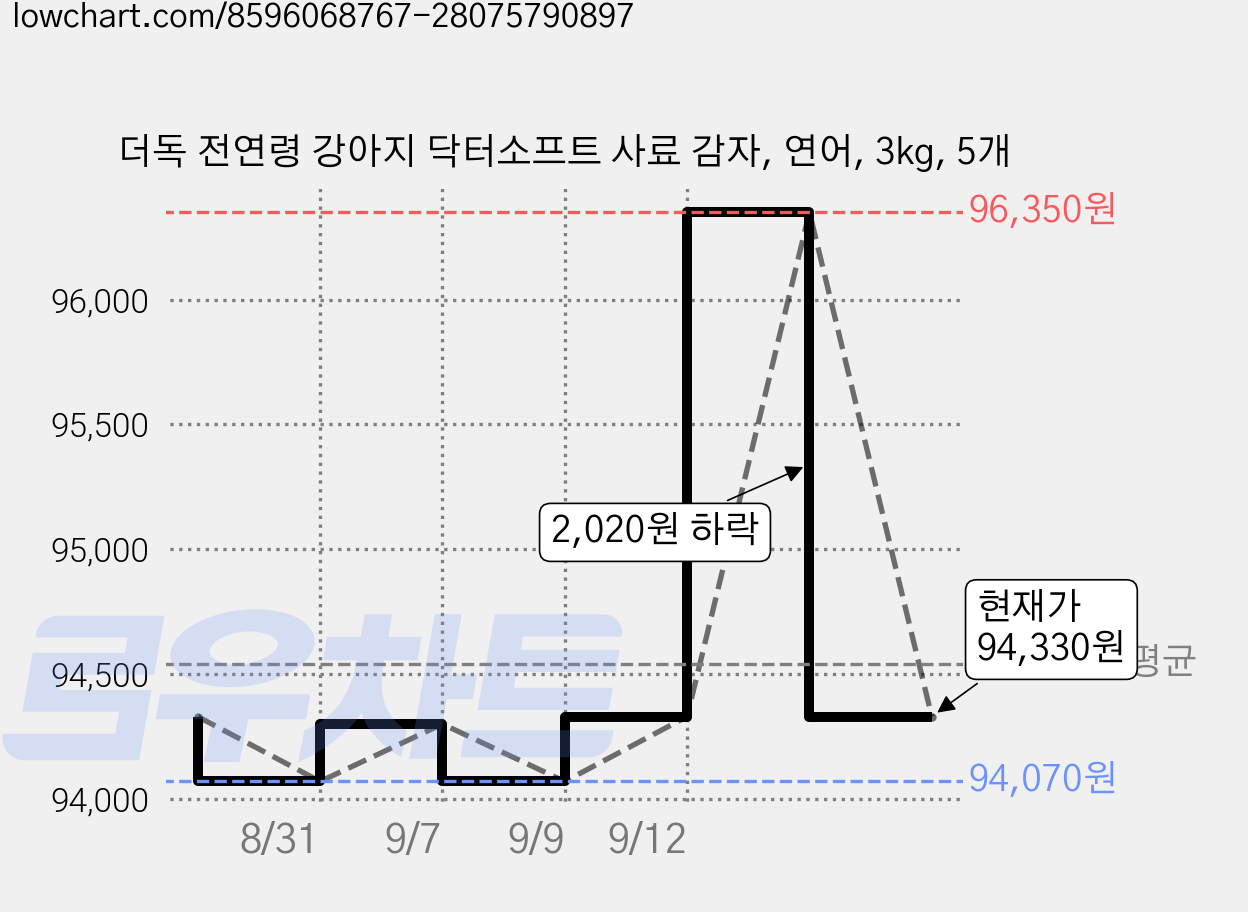 더독 전연령 강아지 닥터소프트 사료 감자, 연어, 3kg, 5개 가격 변동 차트, 현재가 94,330원, 관측 최저가 94,070원