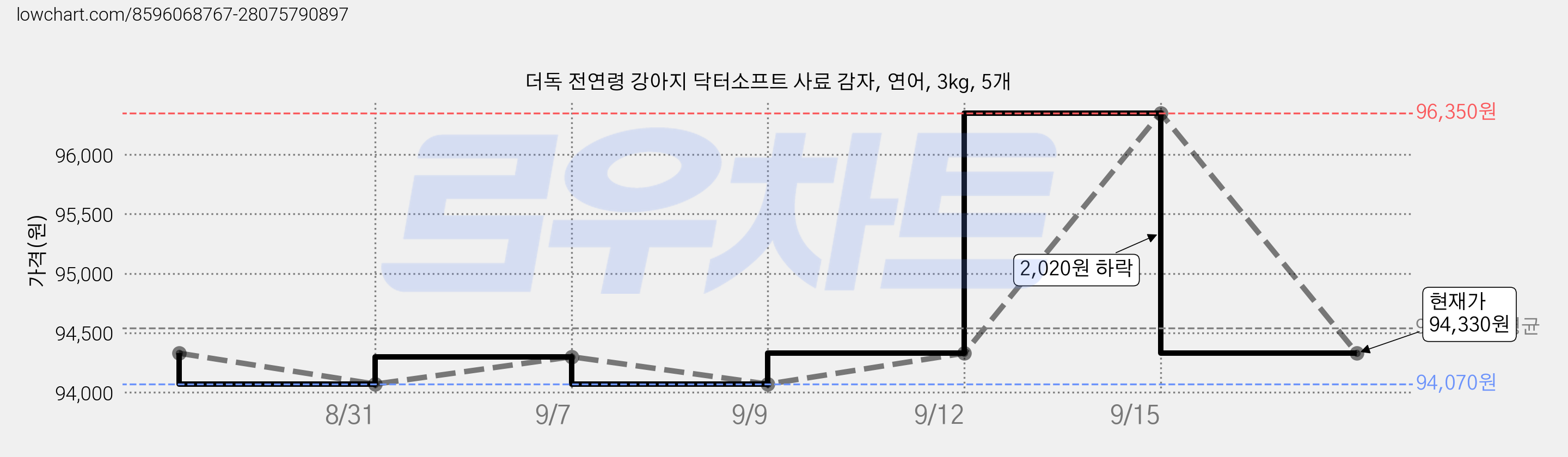 더독 전연령 강아지 닥터소프트 사료 감자, 연어, 3kg, 5개 가격 변동 차트, 현재가 94,330원, 관측 최저가 94,070원