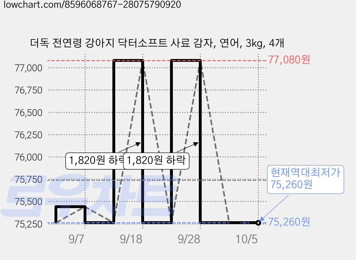 더독 전연령 강아지 닥터소프트 사료 감자, 연어, 3kg, 4개 가격 변동 차트, 현재가 75,260원, 역대최저가