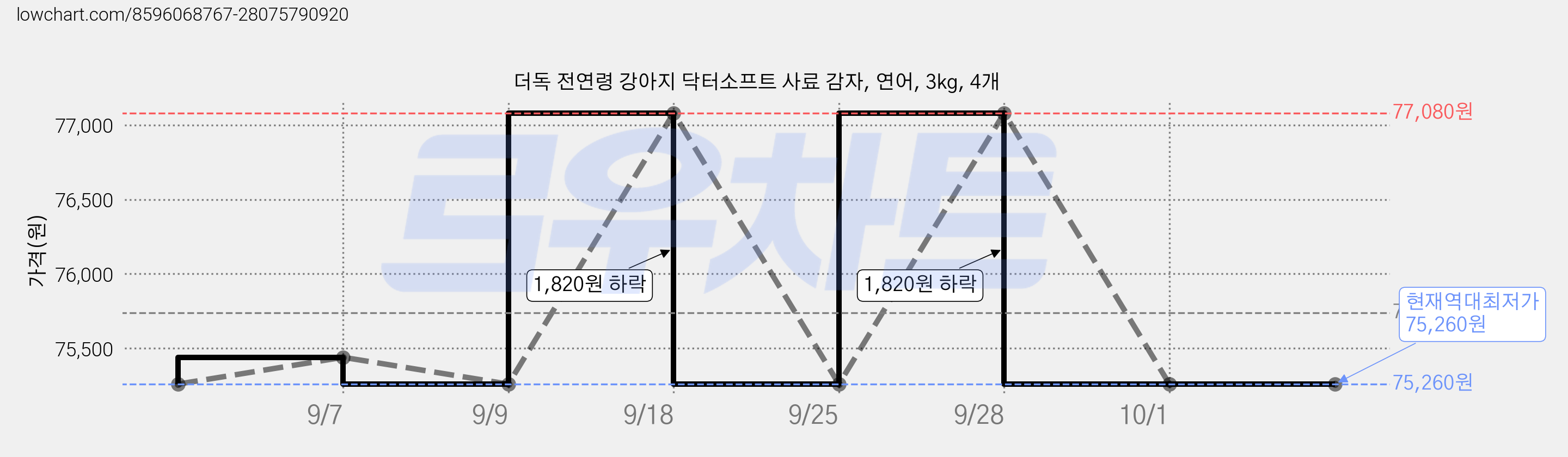 더독 전연령 강아지 닥터소프트 사료 감자, 연어, 3kg, 4개 가격 변동 차트, 현재가 75,260원, 역대최저가