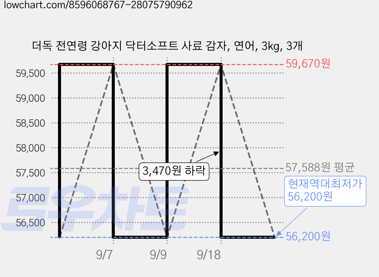 더독 전연령 강아지 닥터소프트 사료 감자, 연어, 3kg, 3개 가격 변동 차트, 현재가 56,200원, 역대최저가