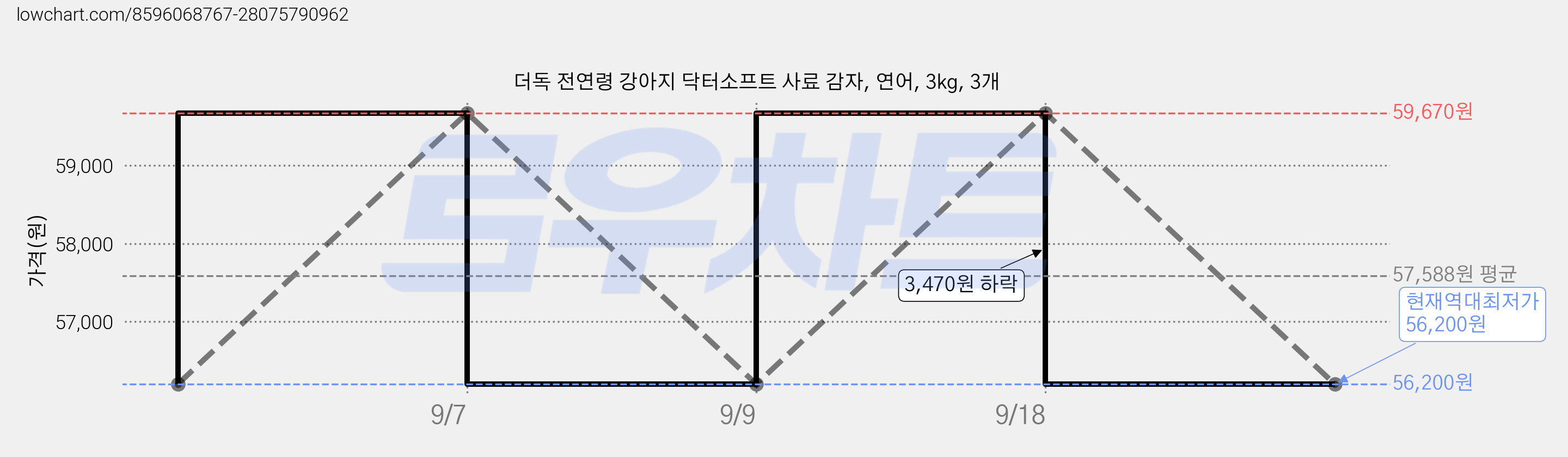 더독 전연령 강아지 닥터소프트 사료 감자, 연어, 3kg, 3개 가격 변동 차트, 현재가 56,200원, 역대최저가