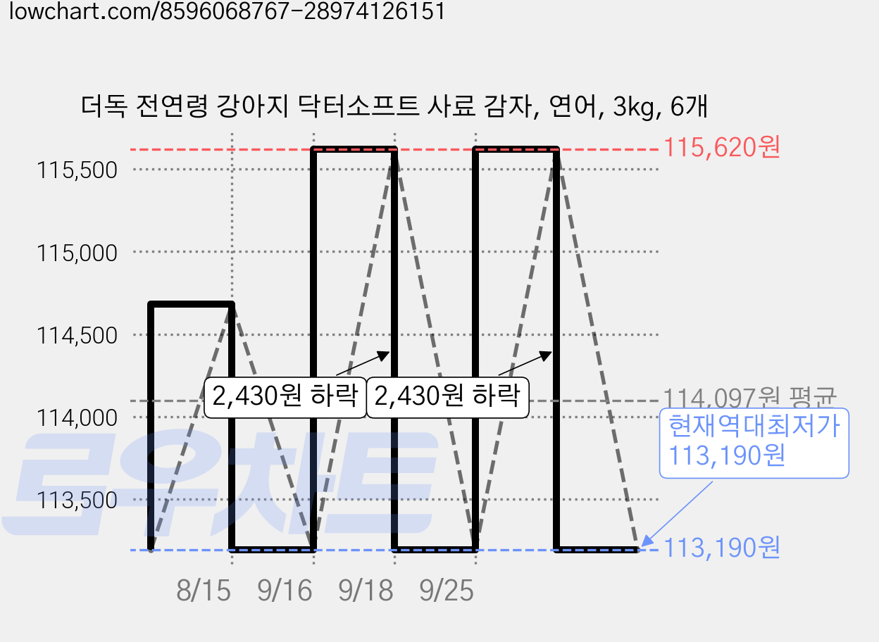 더독 전연령 강아지 닥터소프트 사료 감자, 연어, 3kg, 6개 가격 변동 차트, 현재가 113,190원, 역대최저가