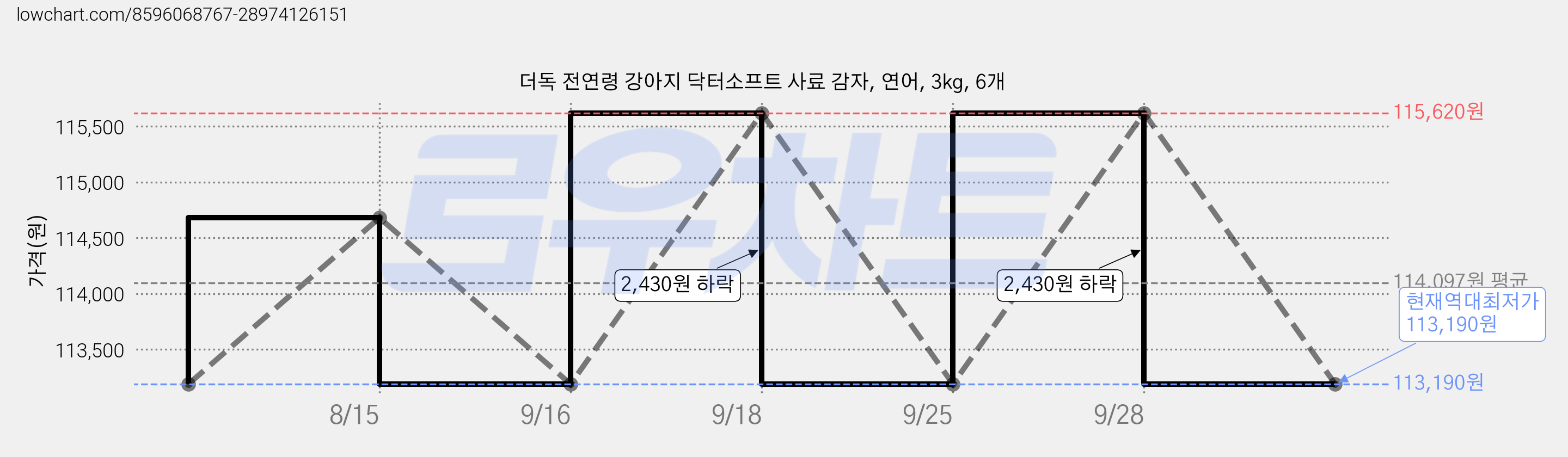 더독 전연령 강아지 닥터소프트 사료 감자, 연어, 3kg, 6개 가격 변동 차트, 현재가 113,190원, 역대최저가