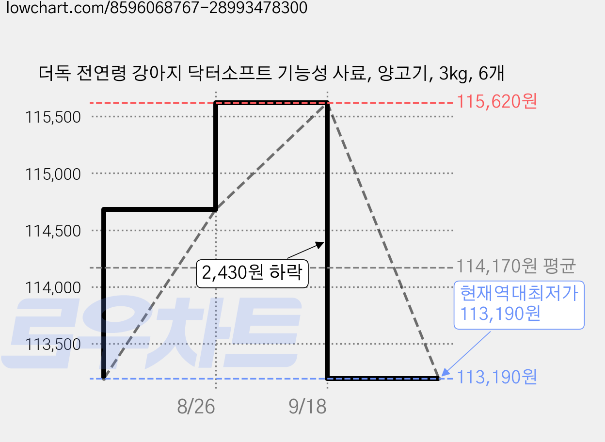 더독 전연령 강아지 닥터소프트 기능성 사료, 양고기, 3kg, 6개 가격 변동 차트, 현재가 113,190원, 역대최저가