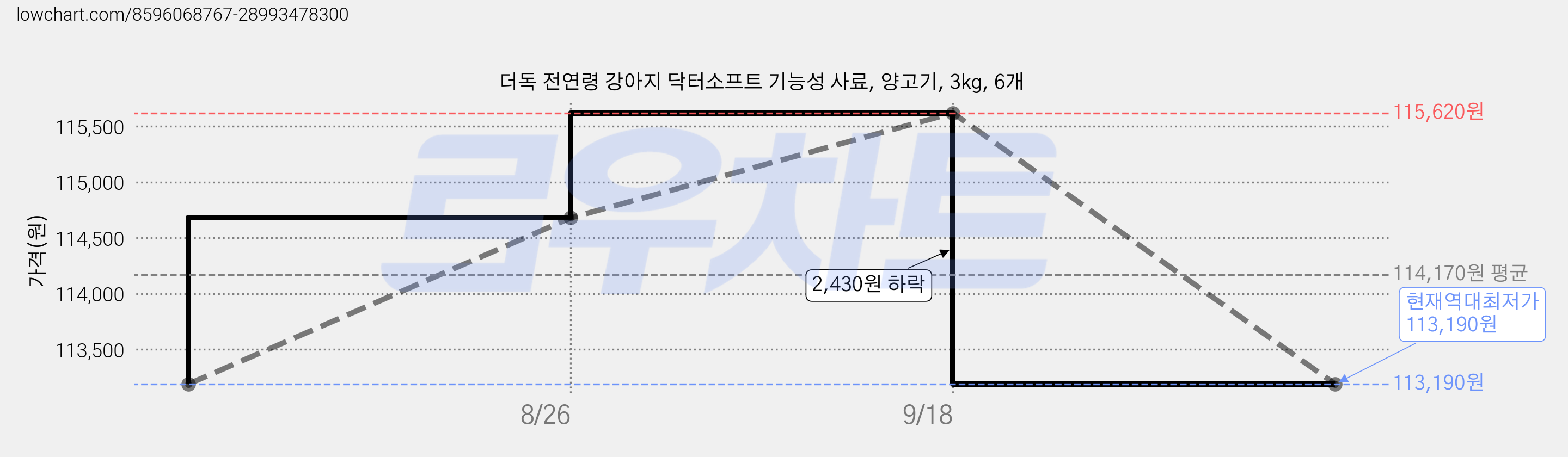 더독 전연령 강아지 닥터소프트 기능성 사료, 양고기, 3kg, 6개 가격 변동 차트, 현재가 113,190원, 역대최저가