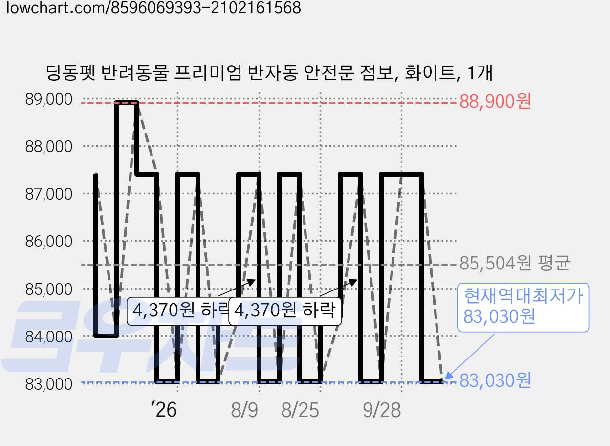 딩동펫 반려동물 프리미엄 반자동 안전문 점보, 화이트, 1개 가격 변동 차트, 현재가 83,030원, 역대최저가