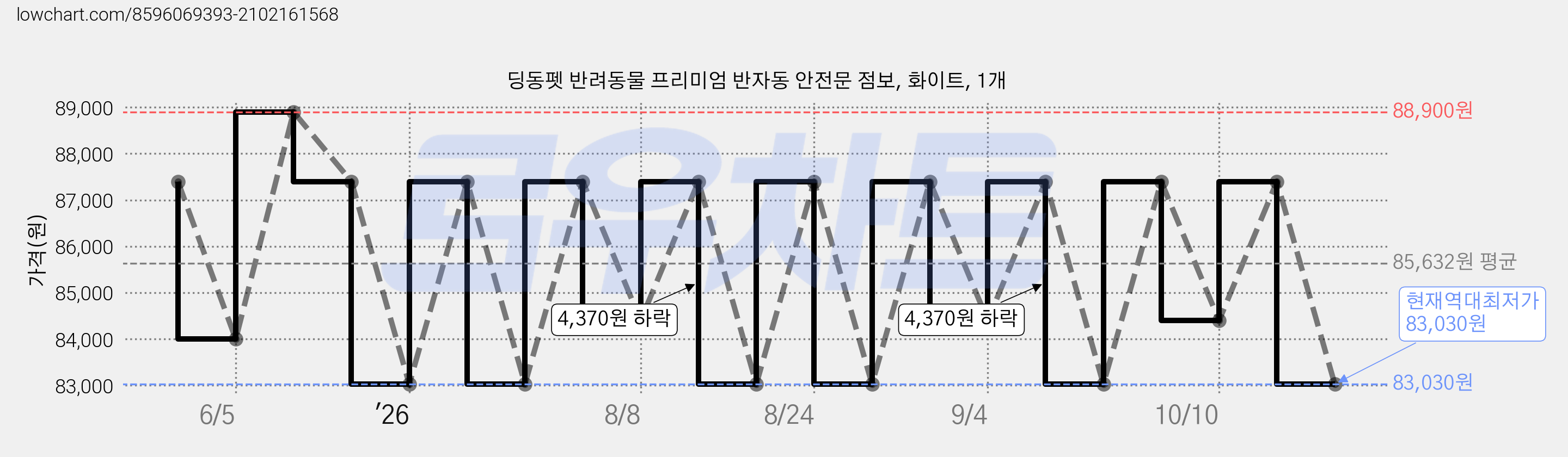 딩동펫 반려동물 프리미엄 반자동 안전문 점보, 화이트, 1개 가격 변동 차트, 현재가 83,030원, 역대최저가