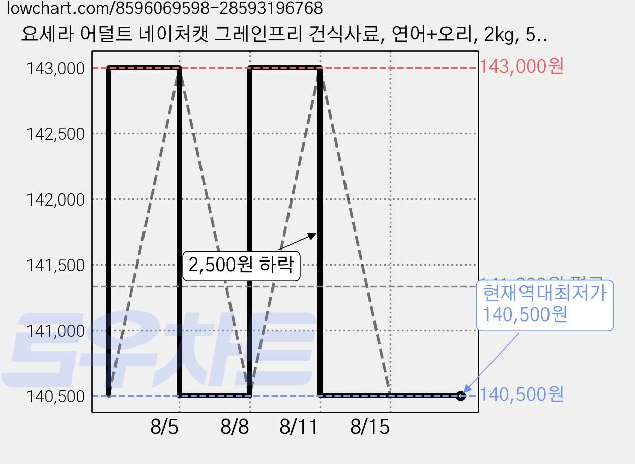 요세라 어덜트 네이처캣 그레인프리 건식사료, 연어+오리, 2kg, 5개 가격 변동 차트, 현재가 140,500원, 역대최저가