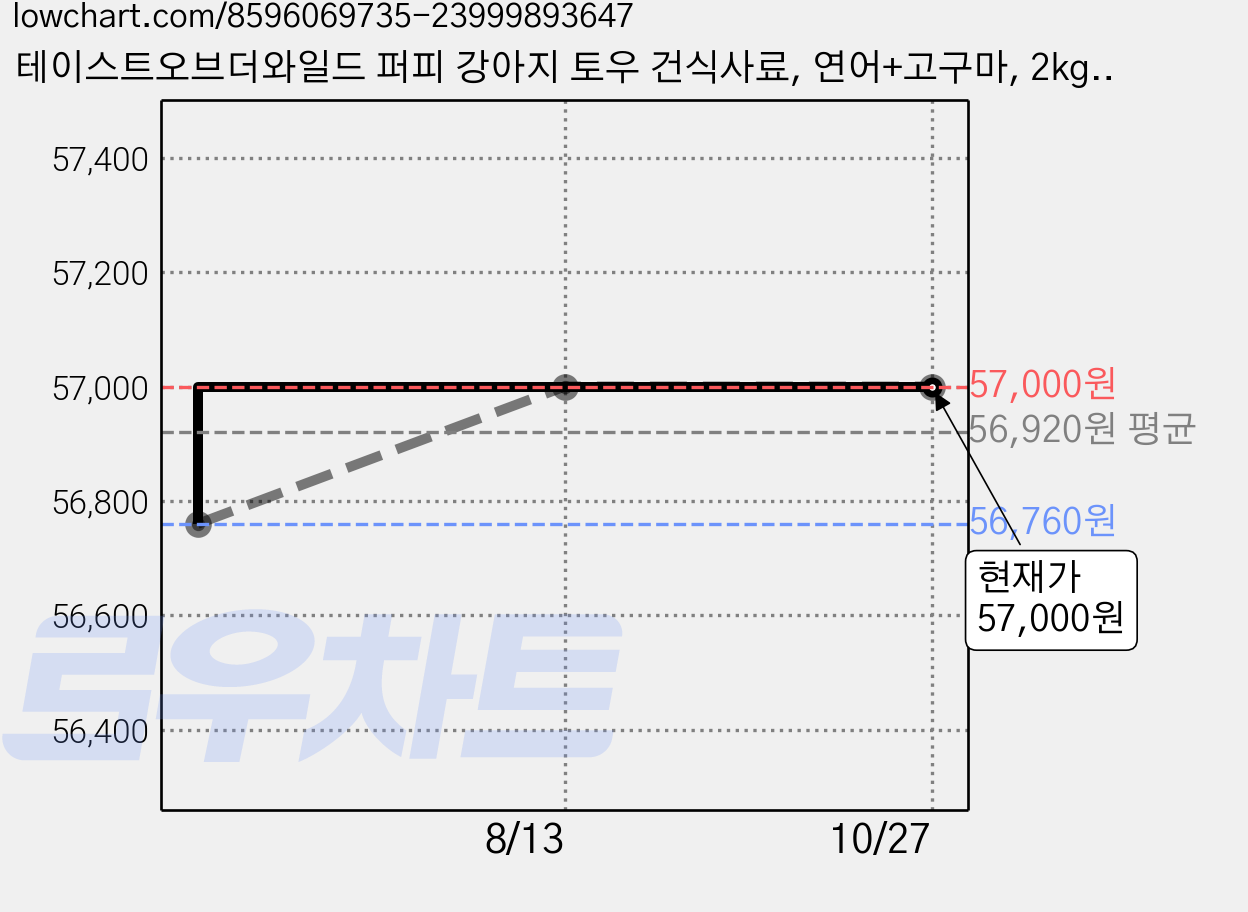 테이스트오브더와일드 퍼피 강아지 토우 건식사료, 연어+고구마, 2kg, 2개 가격 변동 차트, 현재가 57,000원, 관측 최저가 56,760원