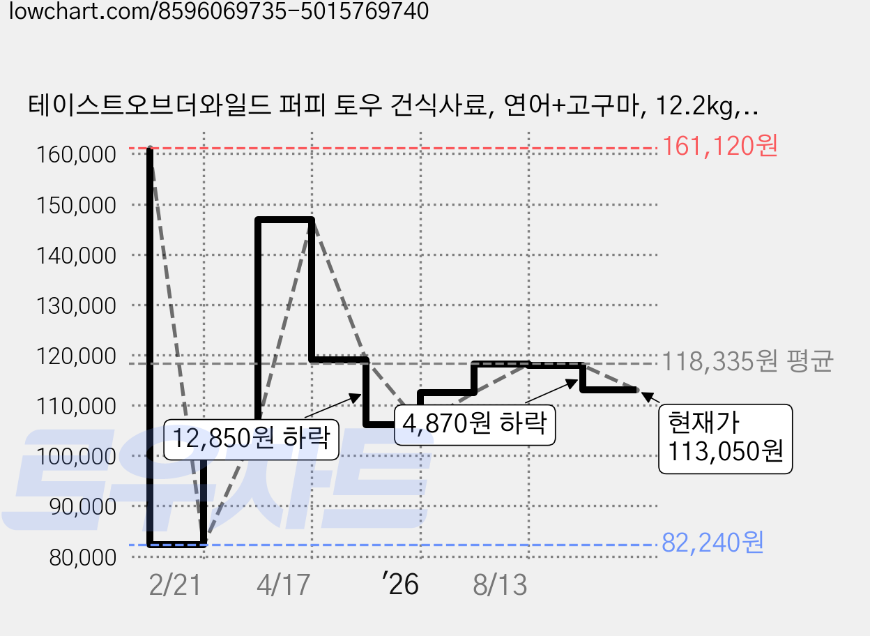테이스트오브더와일드 퍼피 토우 건식사료, 연어+고구마, 12.2kg, 1개 가격 변동 차트, 현재가 113,050원, 관측 최저가 82,240원