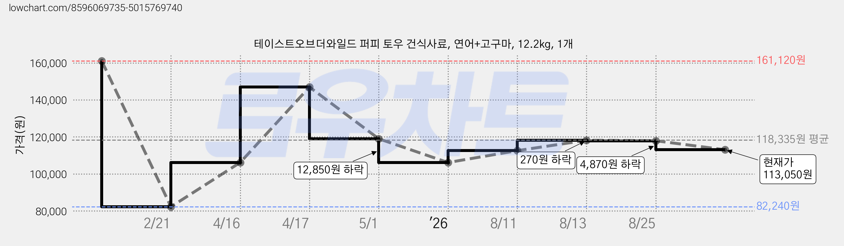 테이스트오브더와일드 퍼피 토우 건식사료, 연어+고구마, 12.2kg, 1개 가격 변동 차트, 현재가 113,050원, 관측 최저가 82,240원