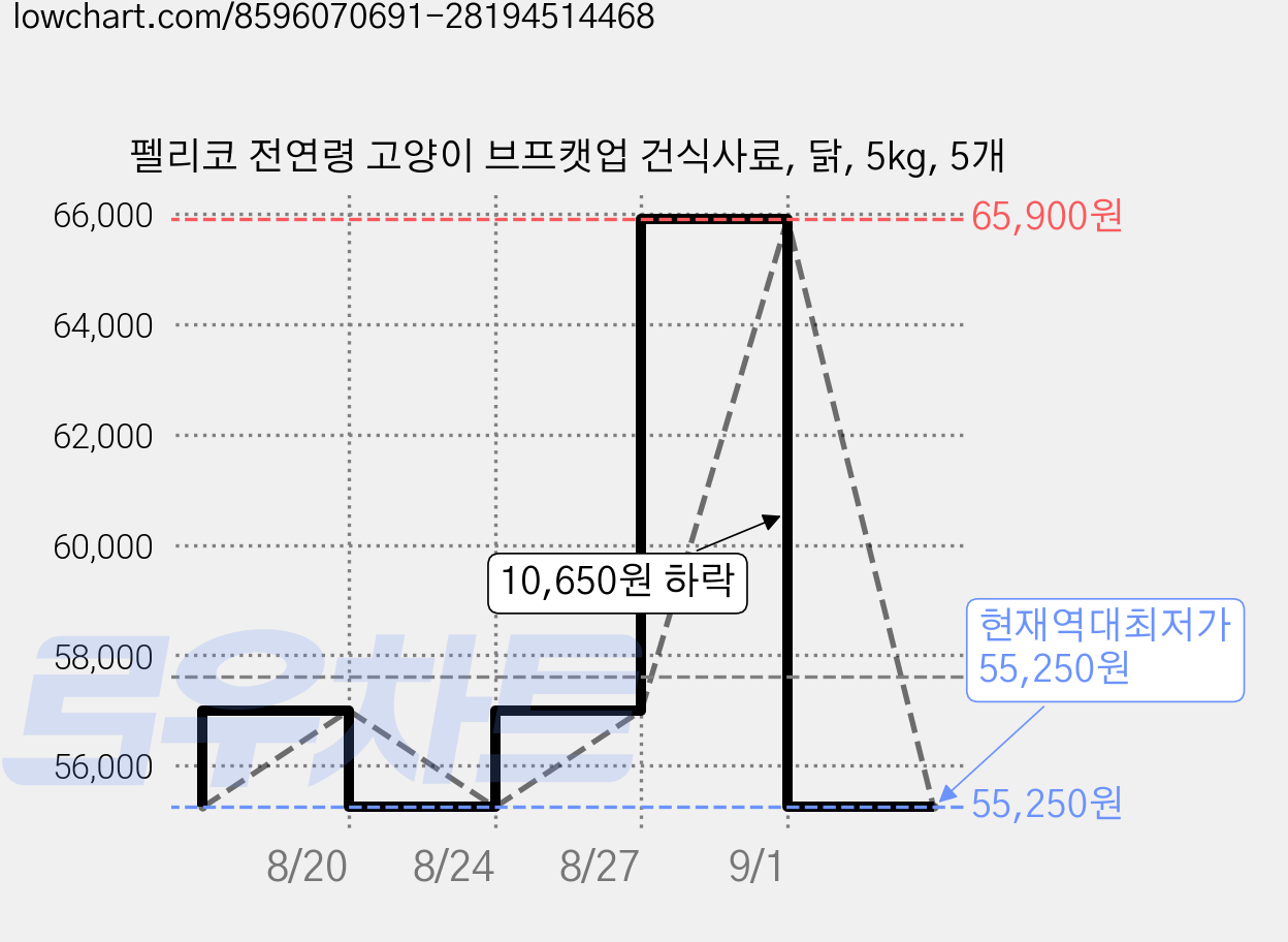펠리코 전연령 고양이 브프캣업 건식사료, 닭, 5kg, 5개 가격 변동 차트, 현재가 55,250원, 역대최저가