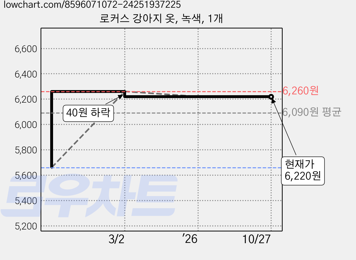 로커스 강아지 옷, 녹색, 1개 가격 변동 차트, 현재가 6,220원, 관측 최저가 5,660원