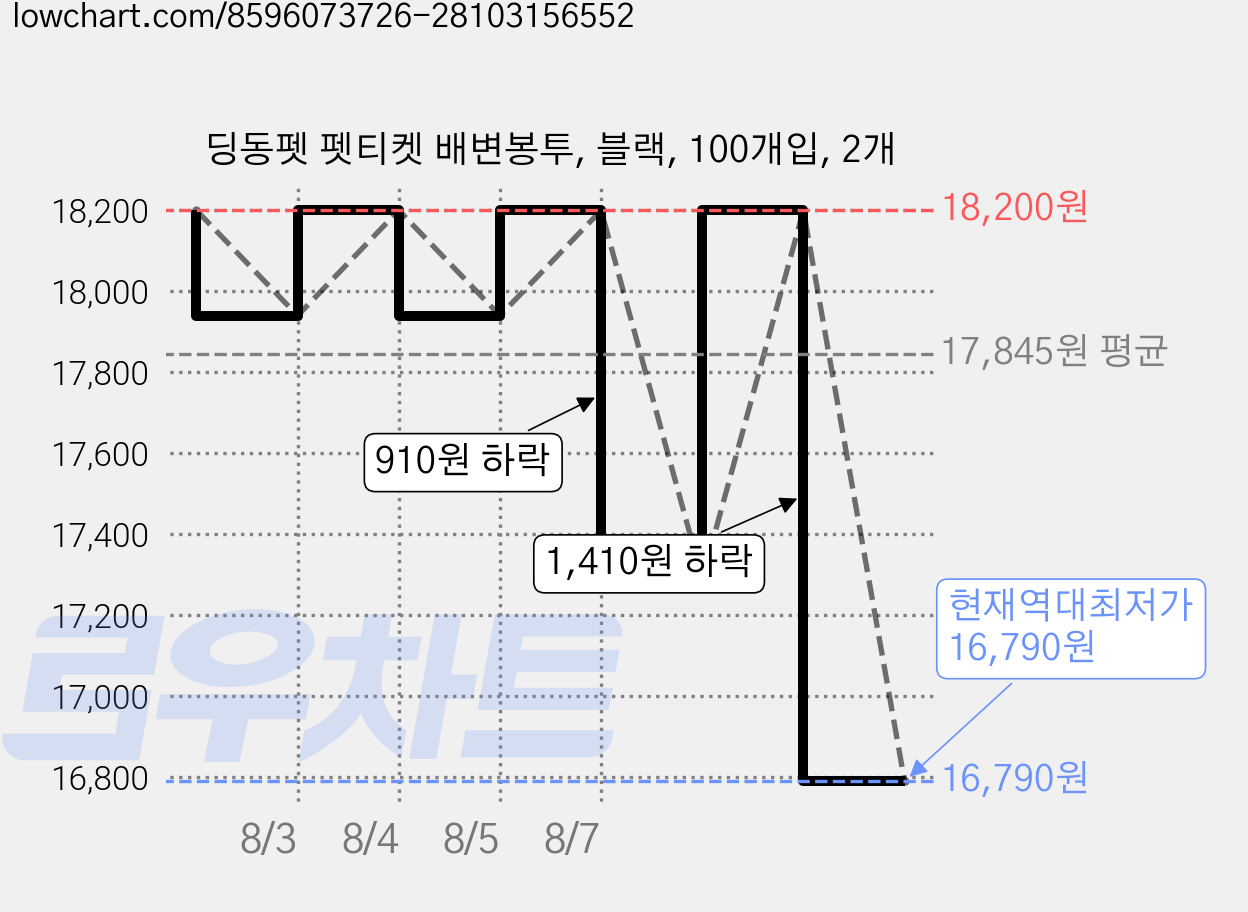 딩동펫 펫티켓 배변봉투, 블랙, 100개입, 2개 가격 변동 차트, 현재가 16,790원, 역대최저가