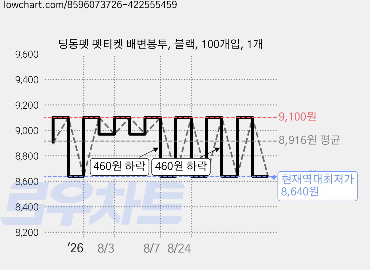 딩동펫 펫티켓 배변봉투, 블랙, 100개입, 1개 가격 변동 차트, 현재가 8,640원, 역대최저가