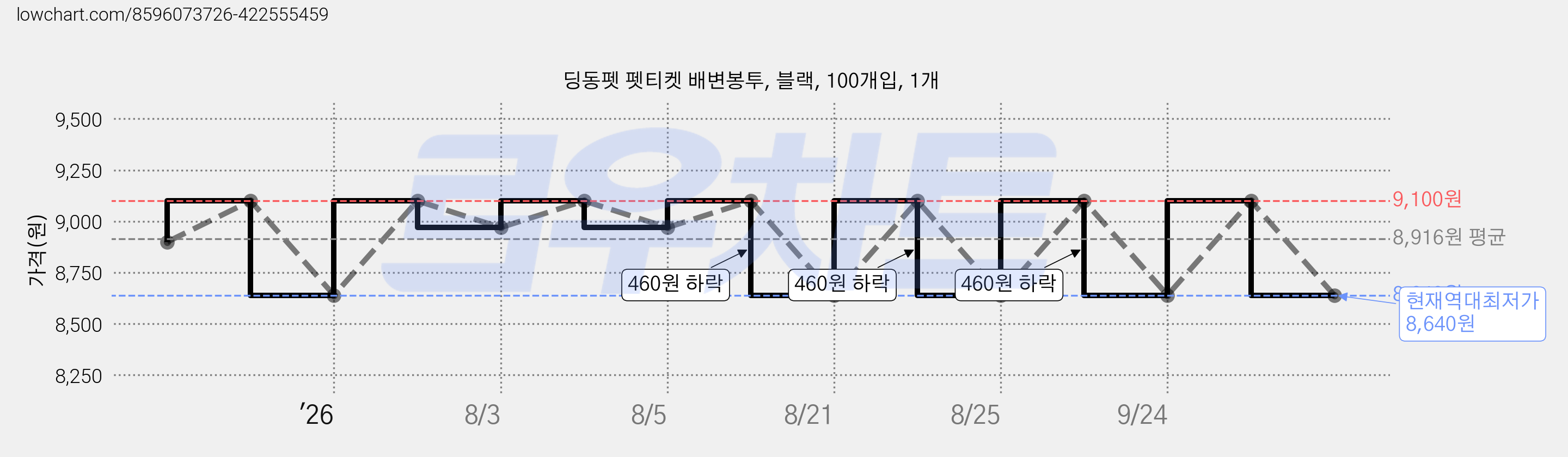 딩동펫 펫티켓 배변봉투, 블랙, 100개입, 1개 가격 변동 차트, 현재가 8,640원, 역대최저가