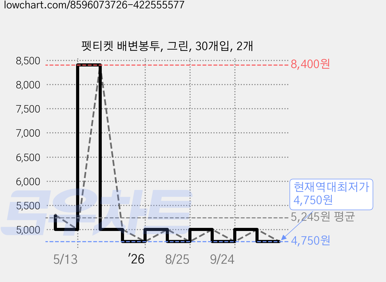 펫티켓 배변봉투, 그린, 30개입, 2개 가격 변동 차트, 현재가 4,750원, 역대최저가