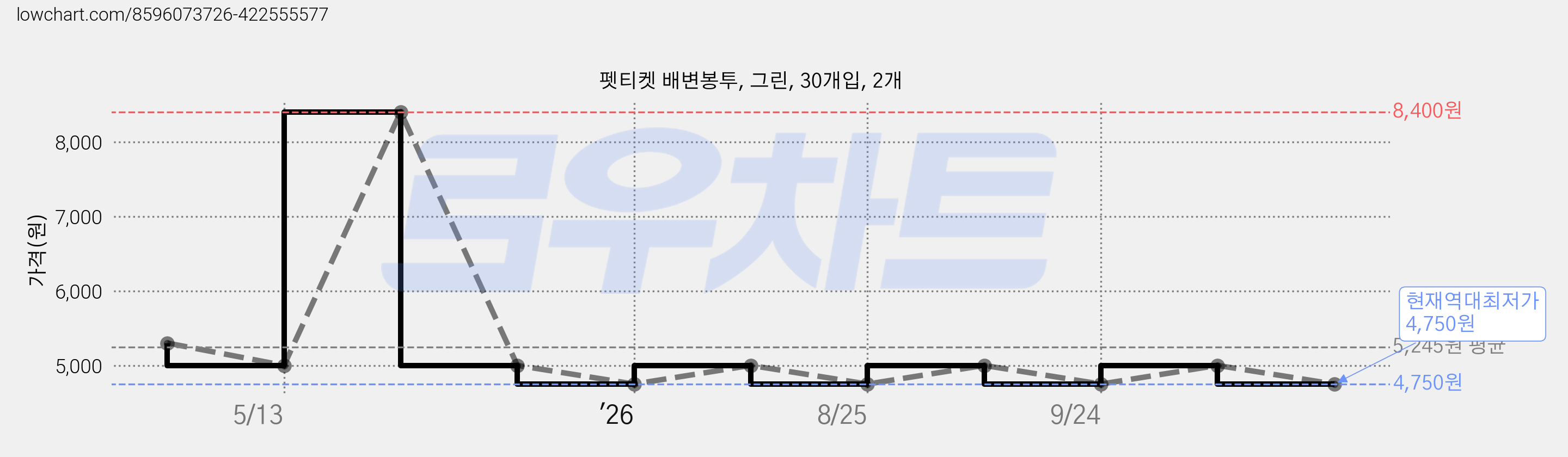 펫티켓 배변봉투, 그린, 30개입, 2개 가격 변동 차트, 현재가 4,750원, 역대최저가
