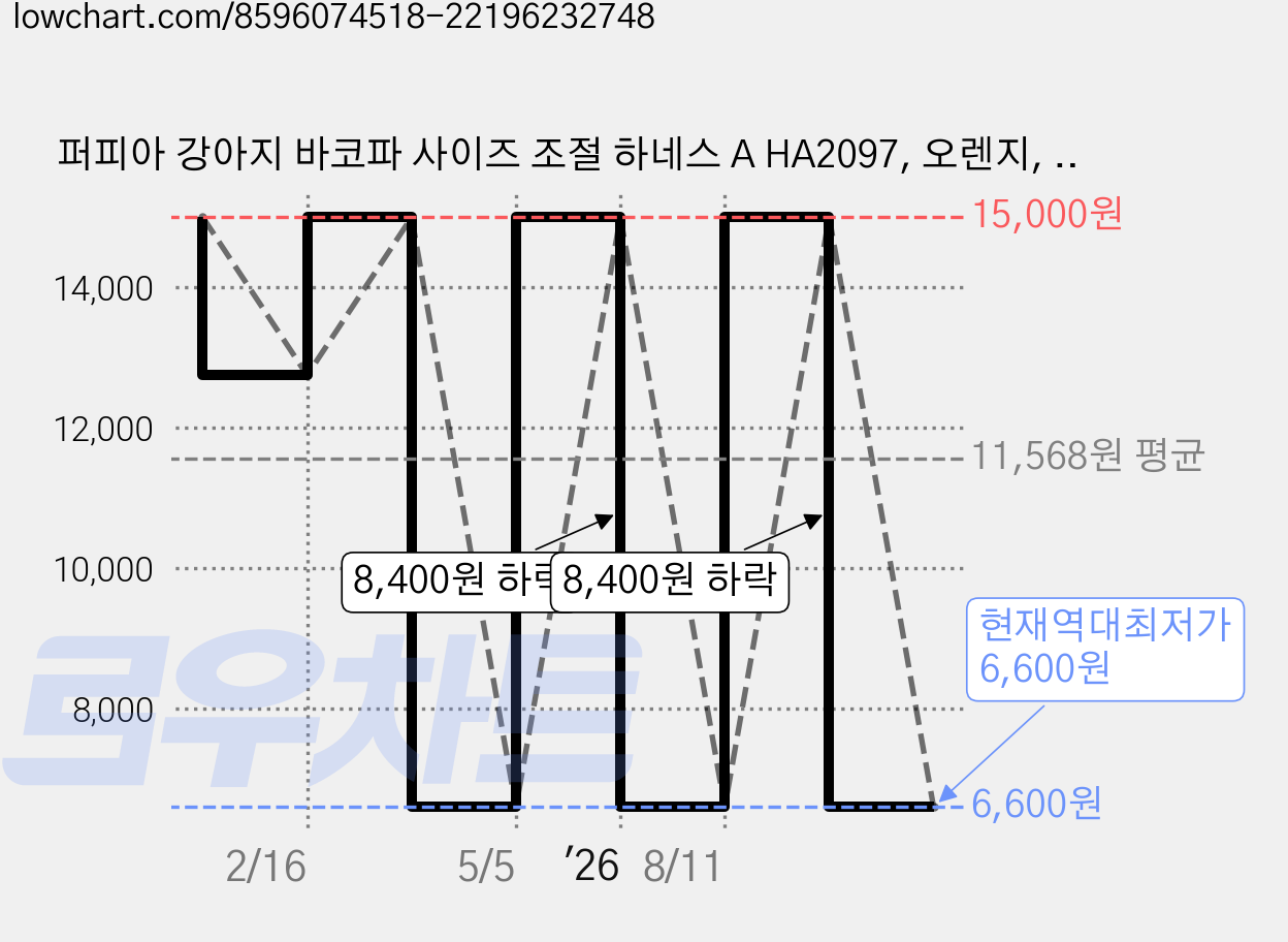 퍼피아 강아지 바코파 사이즈 조절 하네스 A HA2097, 오렌지, 1개 가격 변동 차트, 현재가 6,600원, 역대최저가