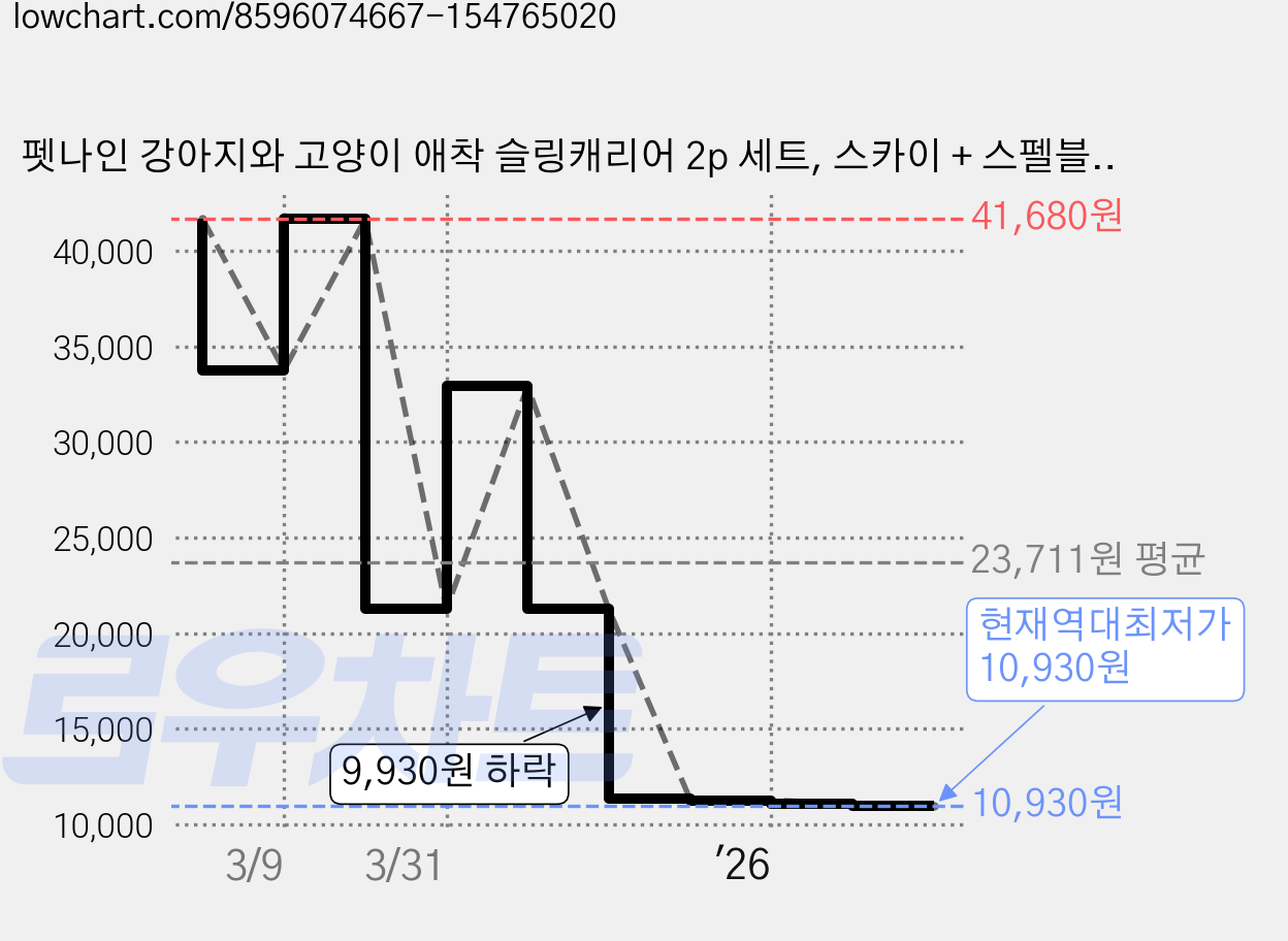 펫나인 강아지와 고양이 애착 슬링캐리어 2p 세트, 스카이 + 스펠블루, 1세트 가격 변동 차트, 현재가 10,930원, 역대최저가