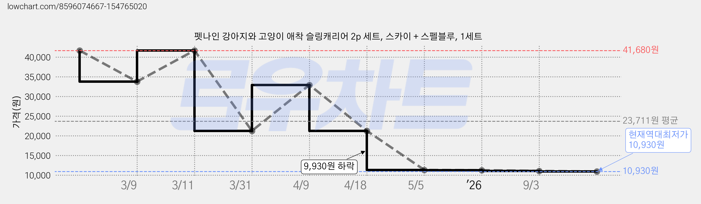 펫나인 강아지와 고양이 애착 슬링캐리어 2p 세트, 스카이 + 스펠블루, 1세트 가격 변동 차트, 현재가 10,930원, 역대최저가