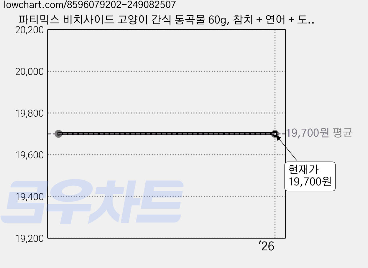 파티믹스 비치사이드 고양이 간식 통곡물 60g, 참치 + 연어 + 도미 혼합맛, 10개 가격 변동 차트, 현재가 19,700원
