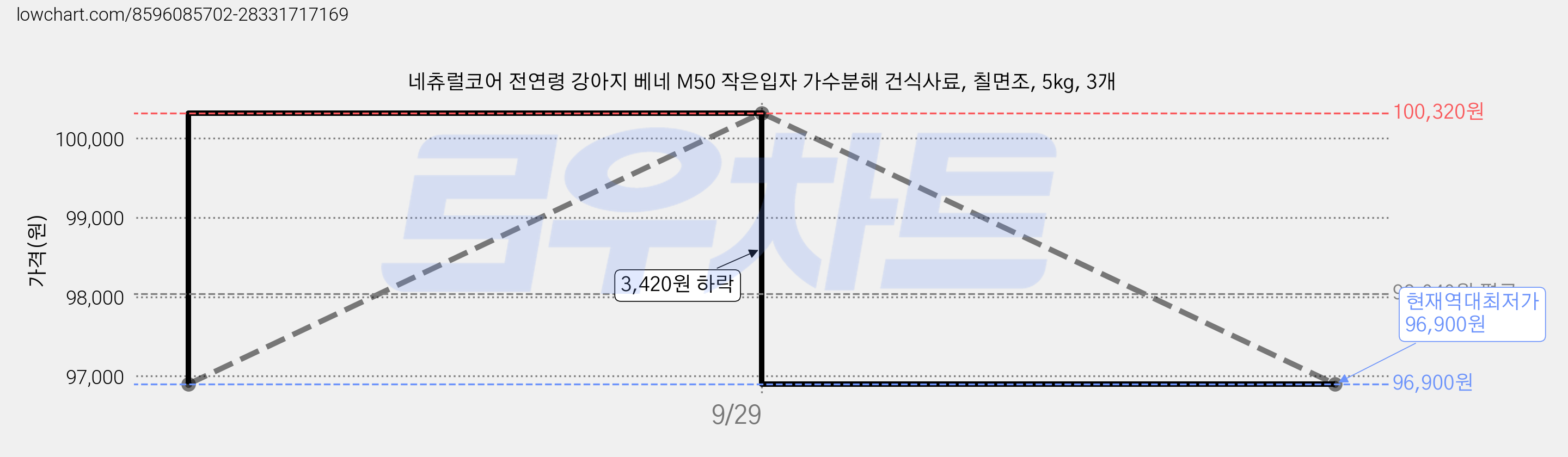 네츄럴코어 전연령 강아지 베네 M50 작은입자 가수분해 건식사료, 칠면조, 5kg, 3개 가격 변동 차트, 현재가 96,900원, 역대최저가