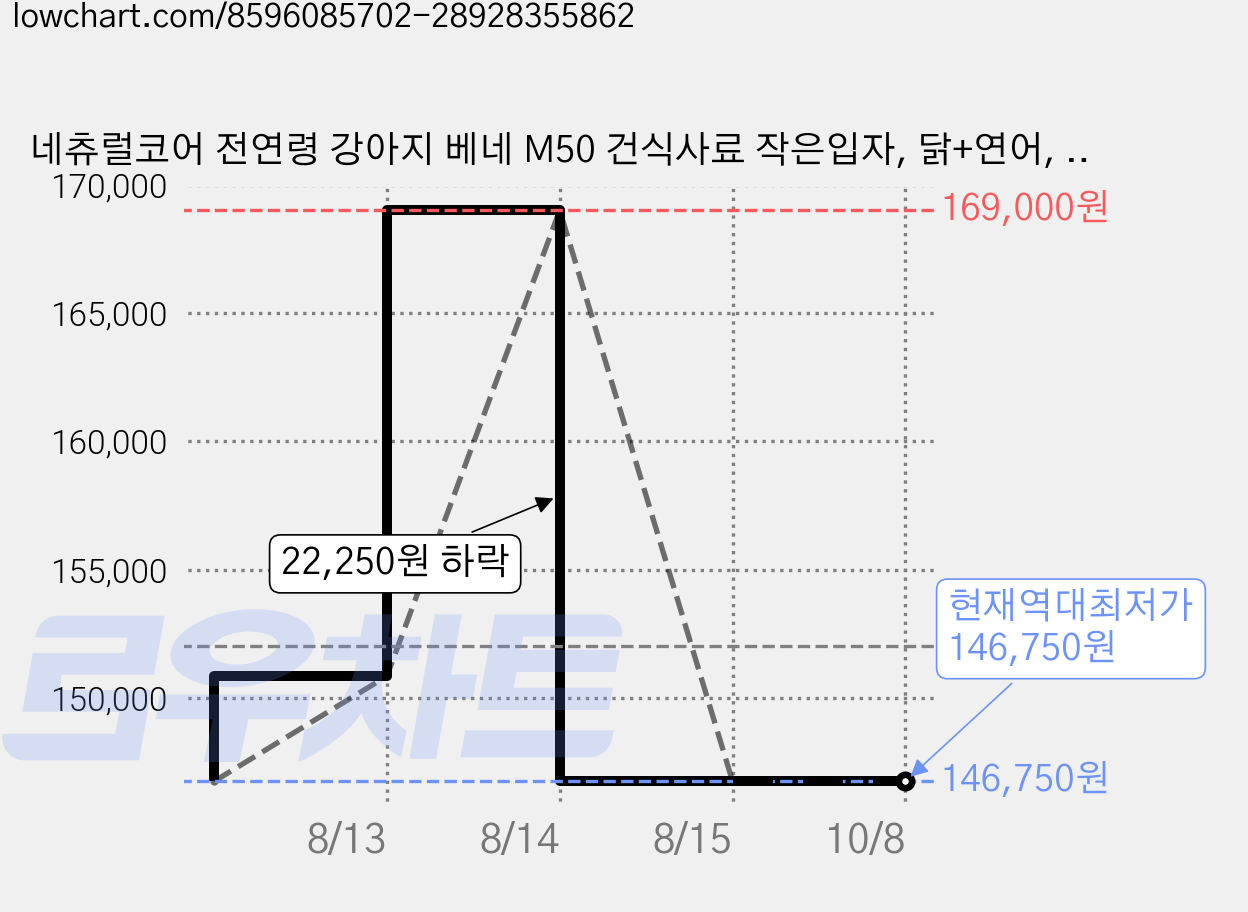 네츄럴코어 전연령 강아지 베네 M50 건식사료 작은입자, 닭+연어, 5kg, 5개 가격 변동 차트, 현재가 146,750원, 역대최저가