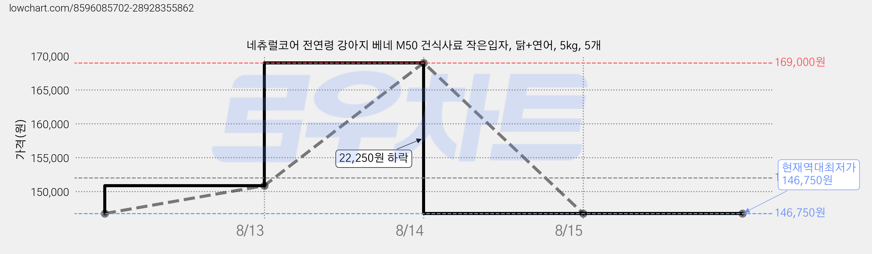 네츄럴코어 전연령 강아지 베네 M50 건식사료 작은입자, 닭+연어, 5kg, 5개 가격 변동 차트, 현재가 146,750원, 역대최저가