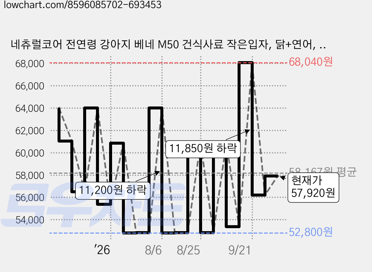 네츄럴코어 전연령 강아지 베네 M50 건식사료 작은입자, 닭+연어, 9kg, 1개 가격 변동 차트, 현재가 57,920원, 관측 최저가 52,800원