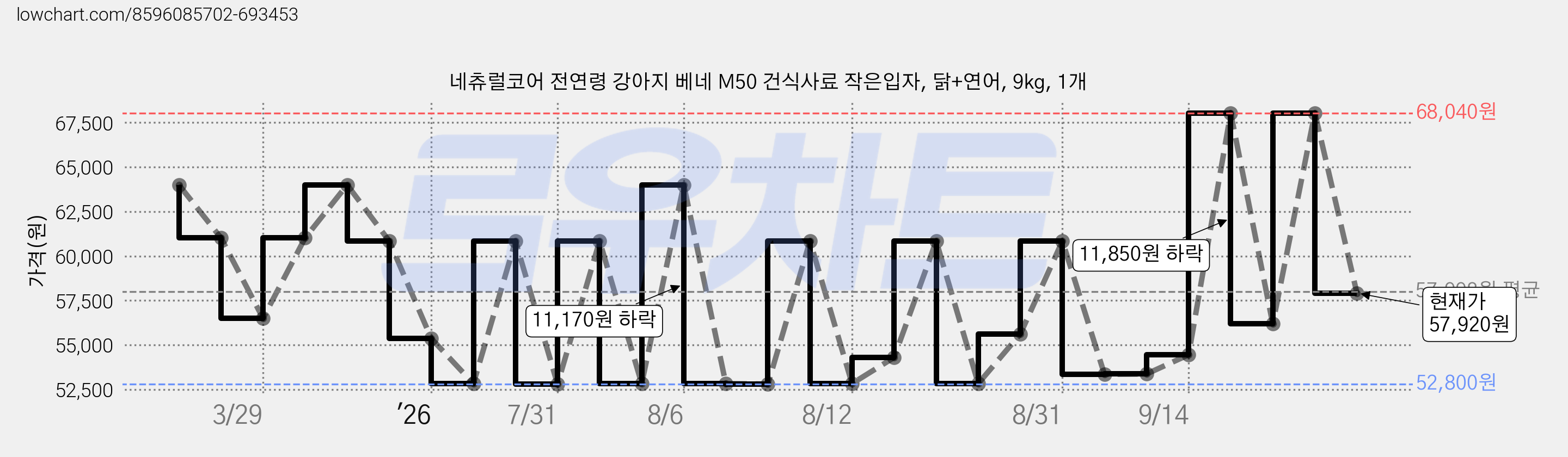 네츄럴코어 전연령 강아지 베네 M50 건식사료 작은입자, 닭+연어, 9kg, 1개 가격 변동 차트, 현재가 57,920원, 관측 최저가 52,800원