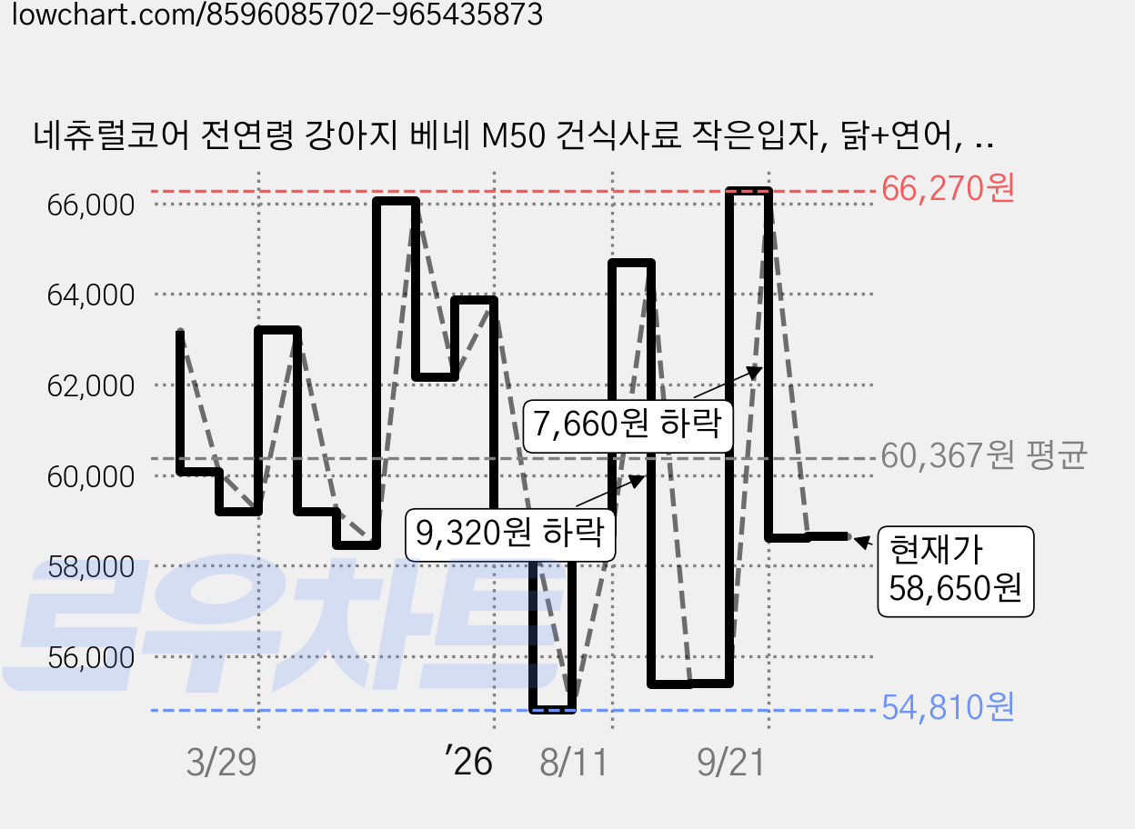 네츄럴코어 전연령 강아지 베네 M50 건식사료 작은입자, 닭+연어, 10kg, 1개 가격 변동 차트, 현재가 58,650원, 관측 최저가 54,810원
