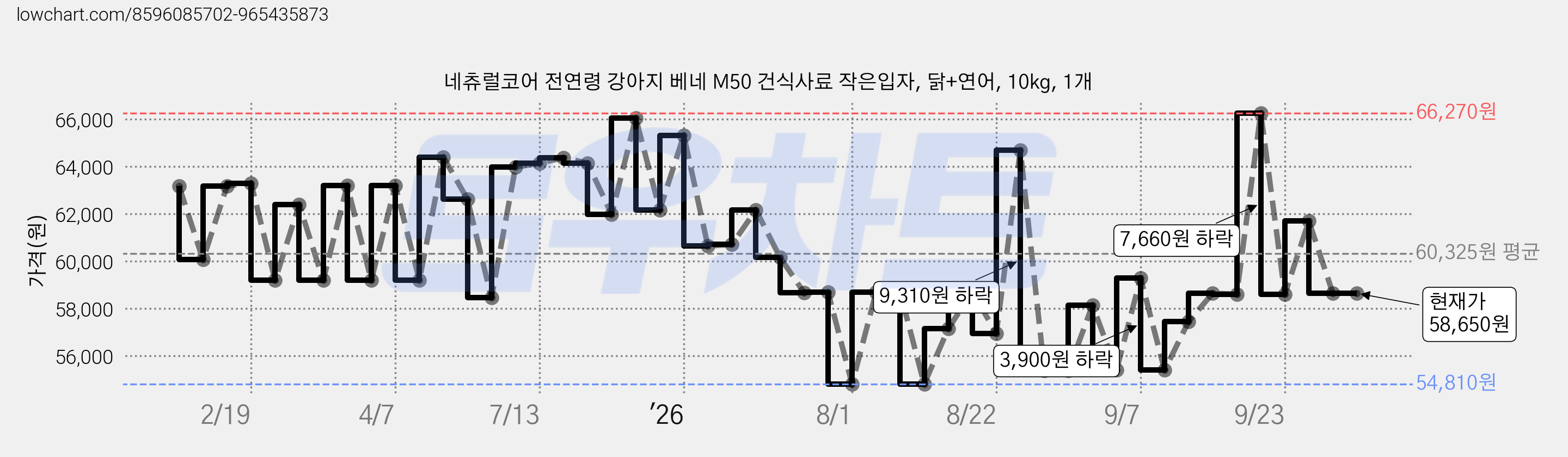 네츄럴코어 전연령 강아지 베네 M50 건식사료 작은입자, 닭+연어, 10kg, 1개 가격 변동 차트, 현재가 58,650원, 관측 최저가 54,810원