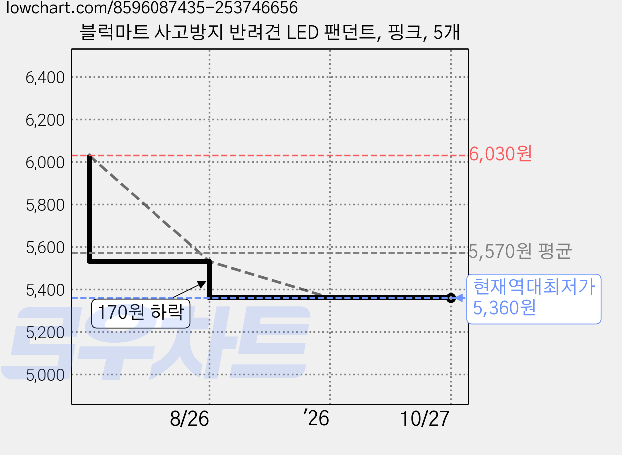 블럭마트 사고방지 반려견 LED 팬던트, 핑크, 5개 가격 변동 차트, 현재가 5,360원, 역대최저가