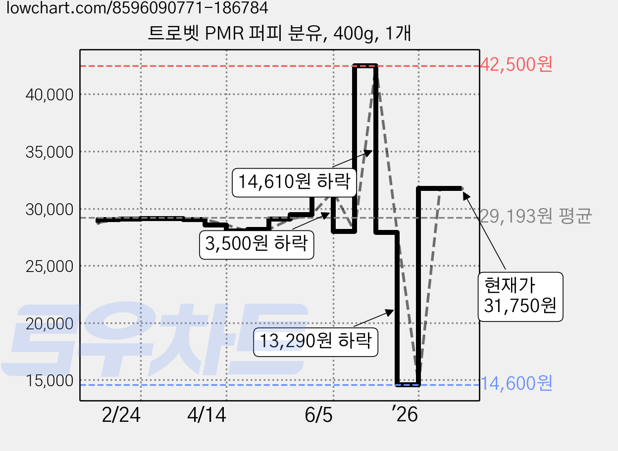 트로벳 PMR 퍼피 분유, 400g, 1개 가격 변동 차트, 현재가 31,750원, 관측 최저가 14,600원