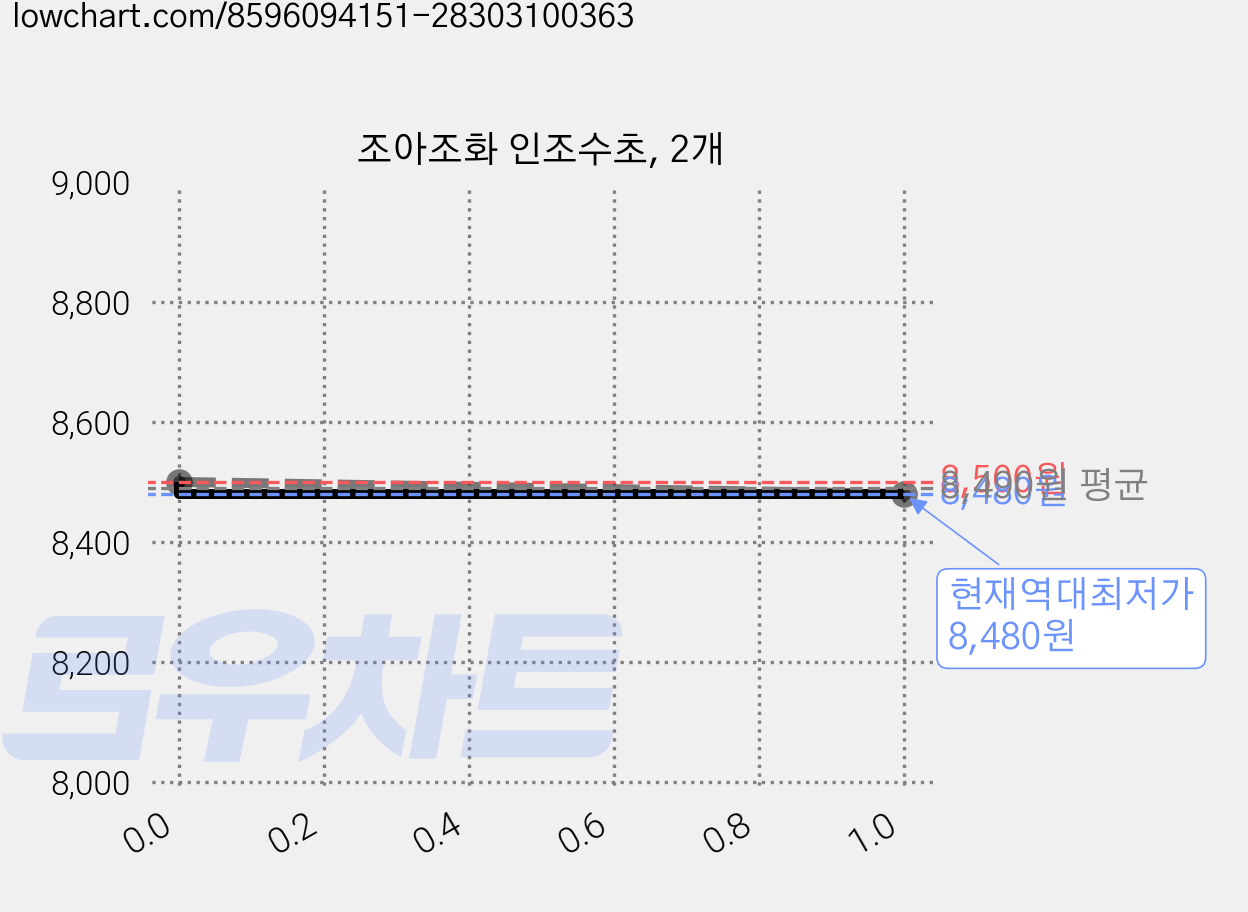 조아조화 인조수초, 2개 가격 변동 차트, 현재가 8,480원, 역대최저가