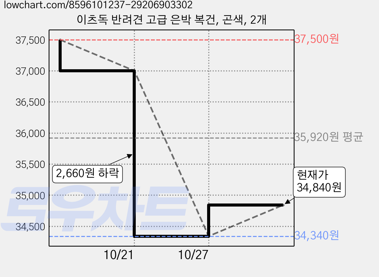 이츠독 반려견 고급 은박 복건, 곤색, 2개 가격 변동 차트, 현재가 34,840원, 관측 최저가 34,340원