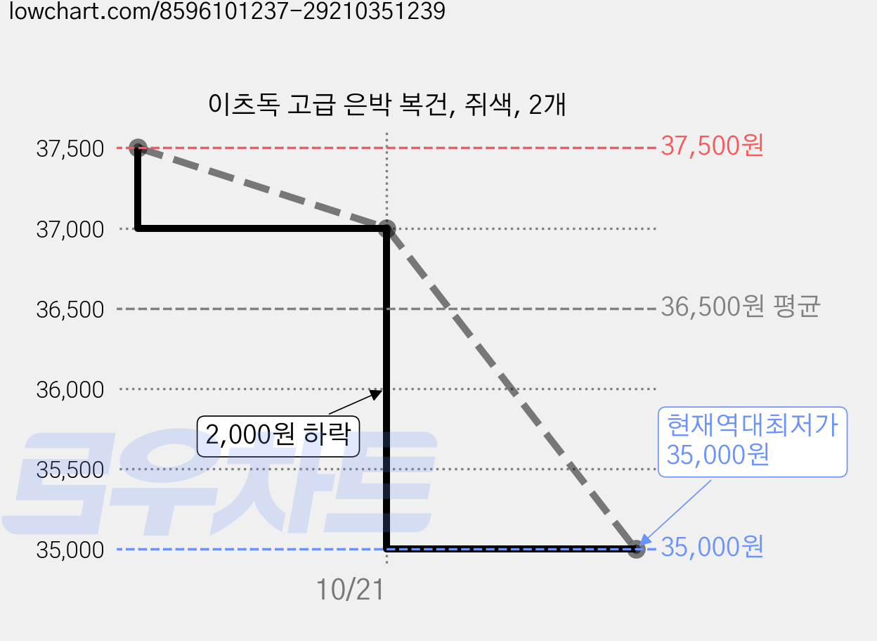 이츠독 고급 은박 복건, 쥐색, 2개 가격 변동 차트, 현재가 35,000원, 역대최저가