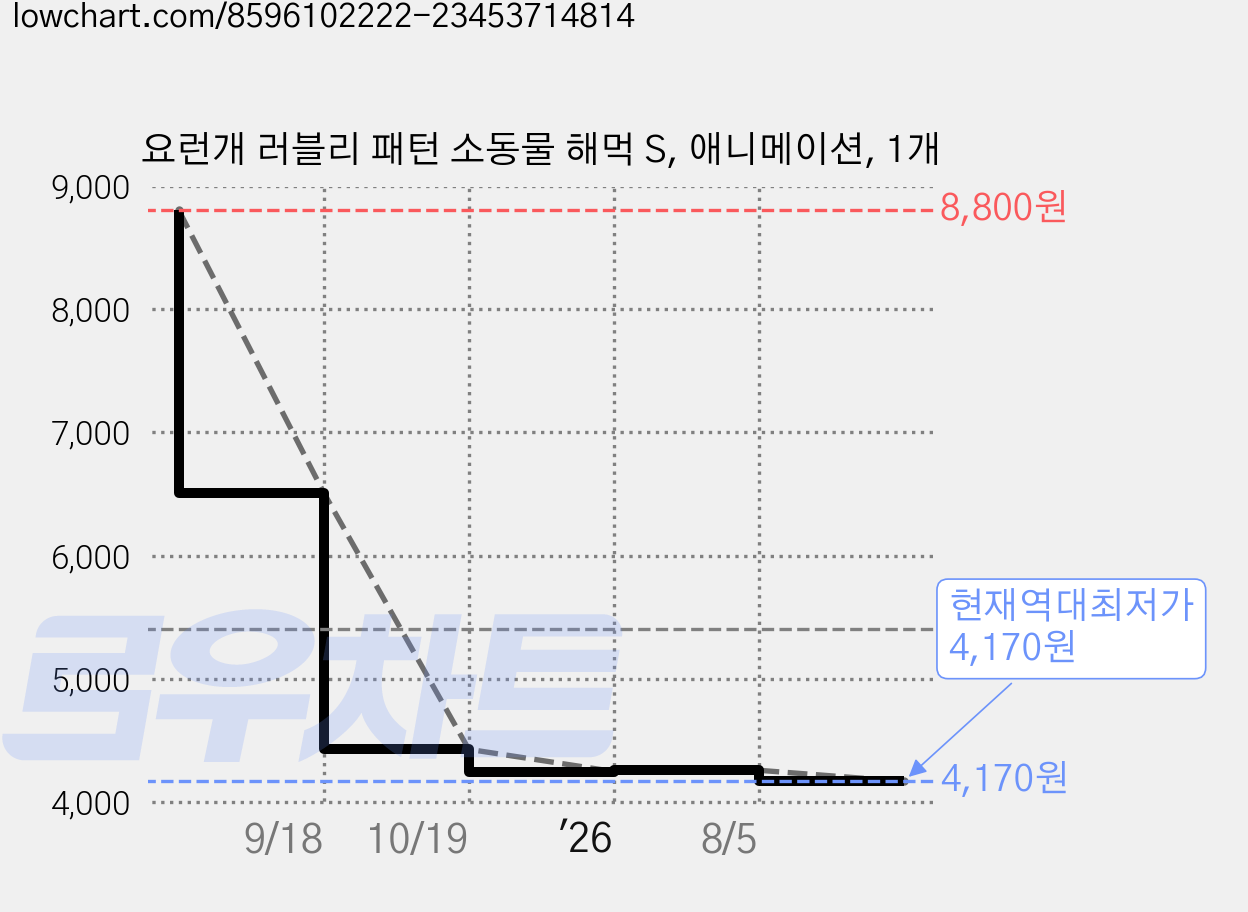 요런개 러블리 패턴 소동물 해먹 S, 애니메이션, 1개 가격 변동 차트, 현재가 4,170원, 역대최저가