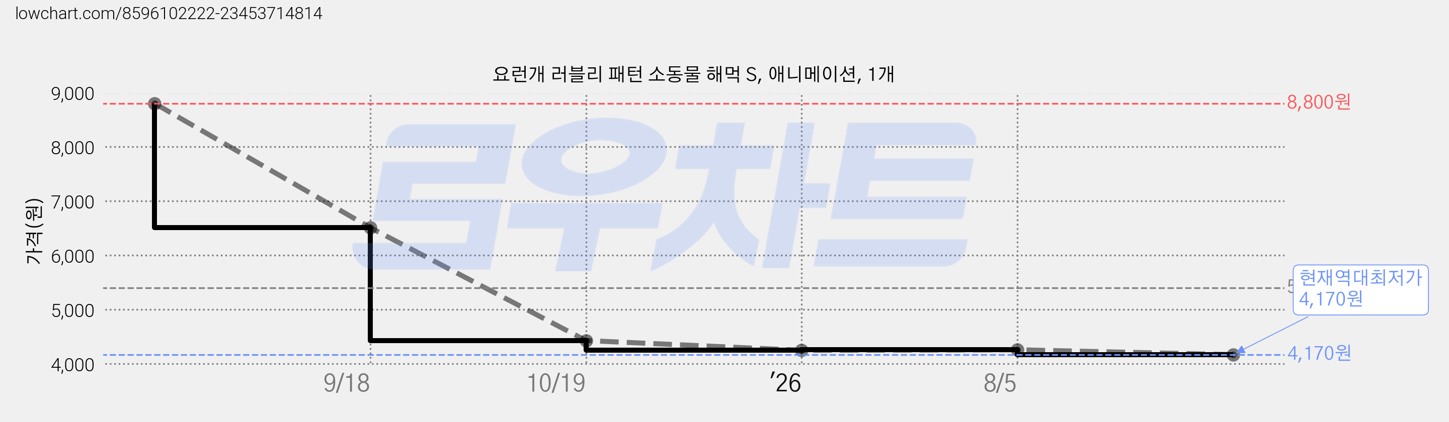 요런개 러블리 패턴 소동물 해먹 S, 애니메이션, 1개 가격 변동 차트, 현재가 4,170원, 역대최저가
