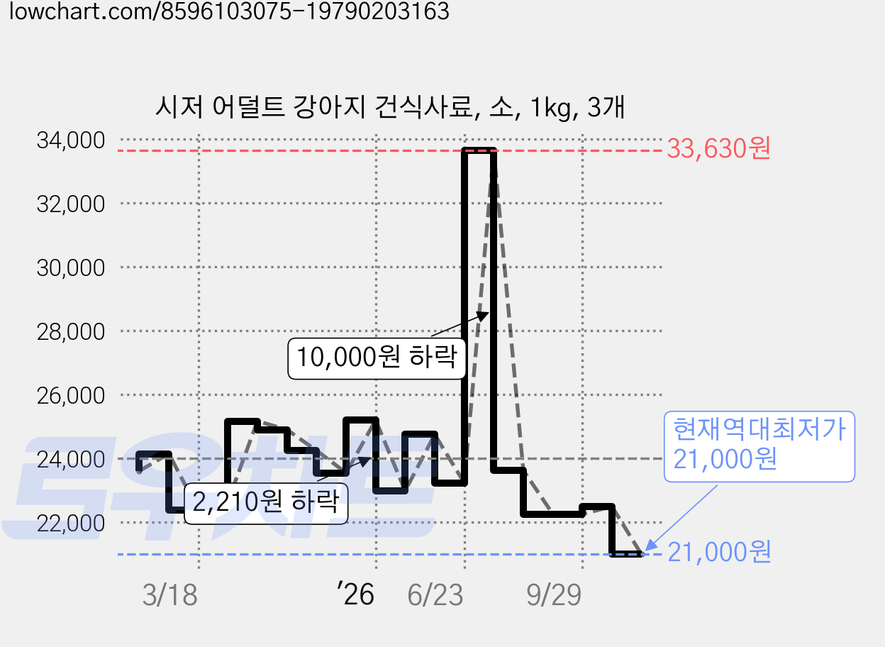 시저 어덜트 강아지 건식사료, 소, 1kg, 3개 가격 변동 차트, 현재가 21,000원, 역대최저가