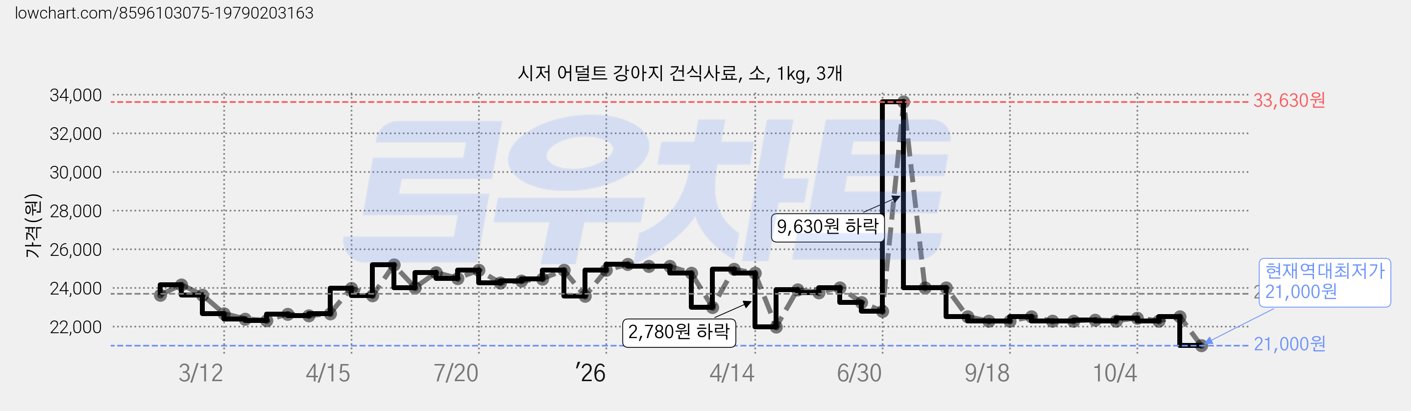 시저 어덜트 강아지 건식사료, 소, 1kg, 3개 가격 변동 차트, 현재가 21,000원, 역대최저가