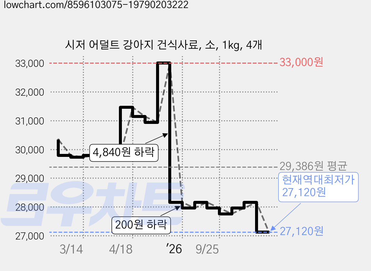 시저 어덜트 강아지 건식사료, 소, 1kg, 4개 가격 변동 차트, 현재가 27,120원, 역대최저가