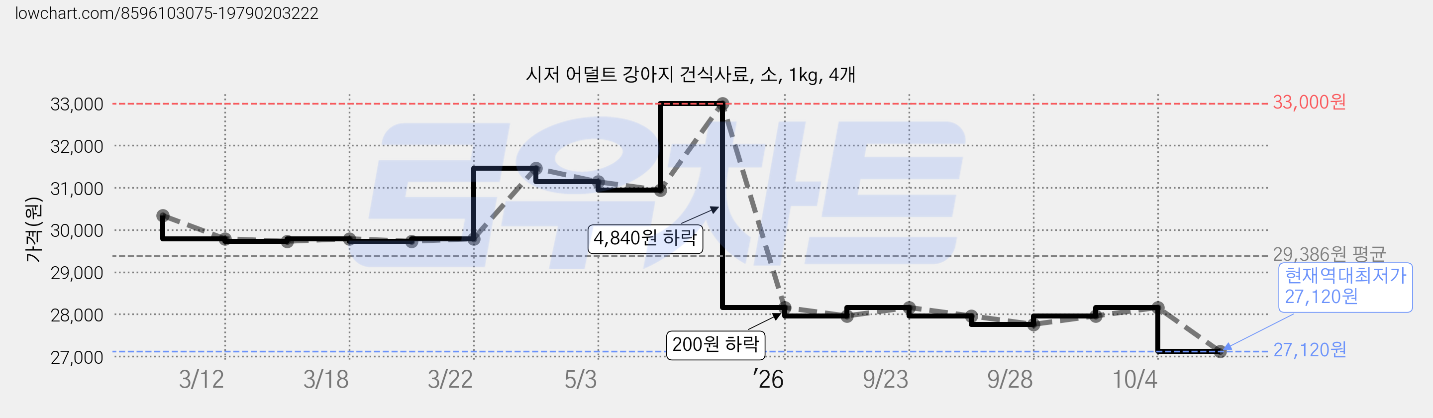 시저 어덜트 강아지 건식사료, 소, 1kg, 4개 가격 변동 차트, 현재가 27,120원, 역대최저가